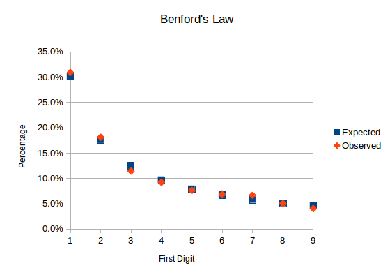 Benford&rsquo;s Law